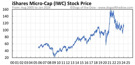 iwc holdings|iwc stock price.